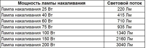 Световой поток 80 лм. Световой поток лампы накаливания 60 ватт. Световой поток лампы накаливания 150 ватт. Лампа накаливания 150вт световой поток. Лампа накаливания 200 Вт световой поток люмен.